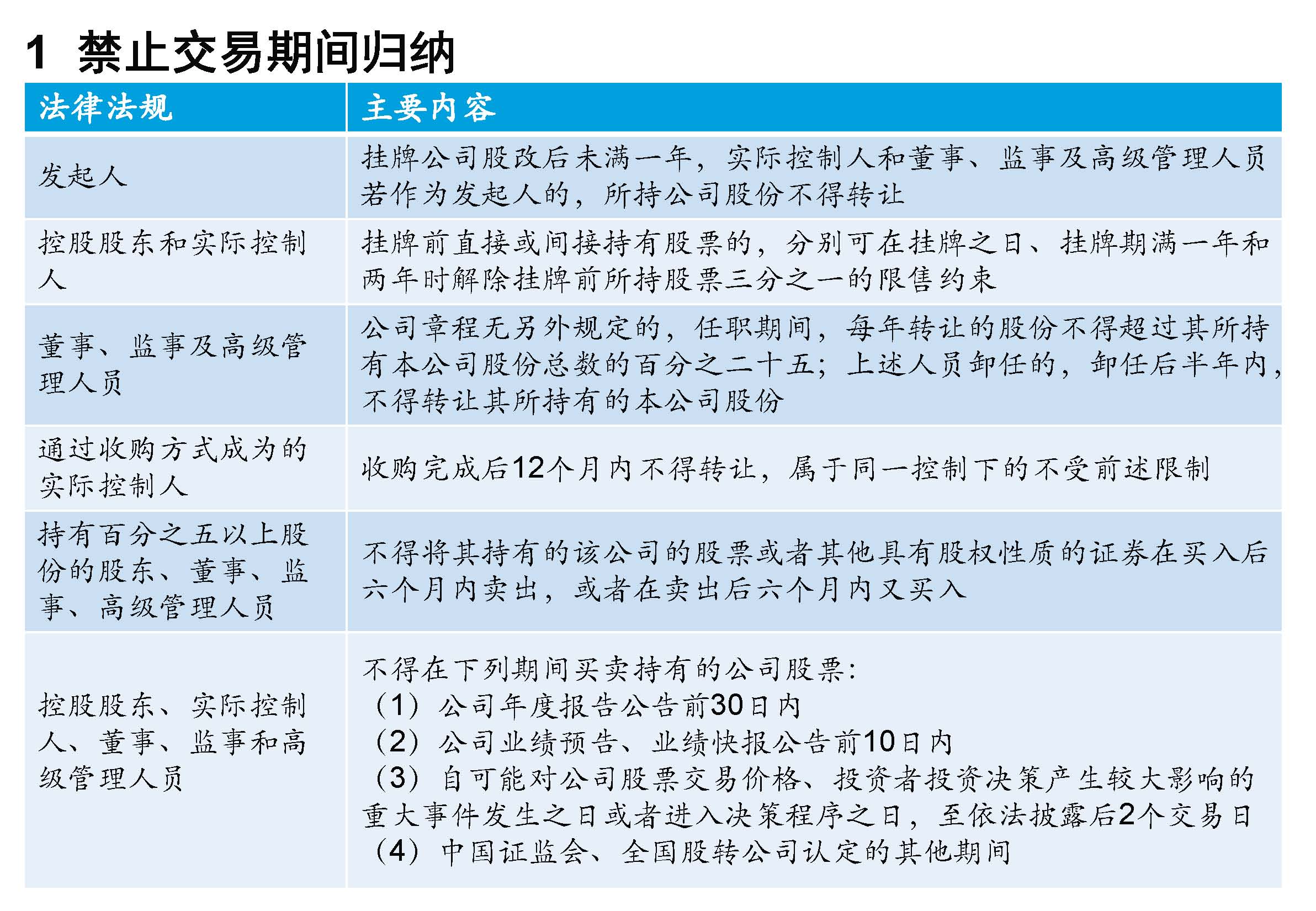 掛牌公司“關(guān)鍵少數(shù)”股票交易監(jiān)管規(guī)則專(zhuān)題培訓(xùn)